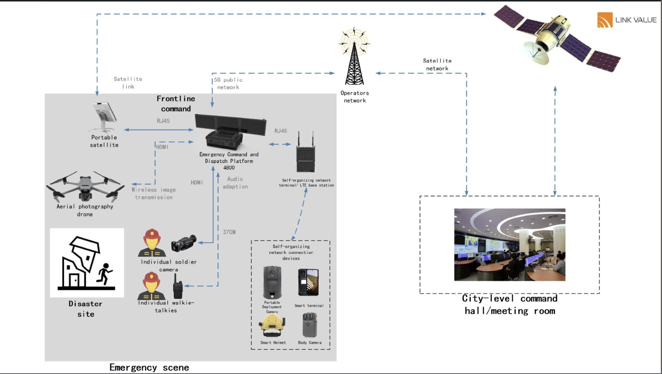 LinkValue off-grid private network
