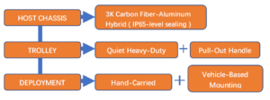 Orange flow charts