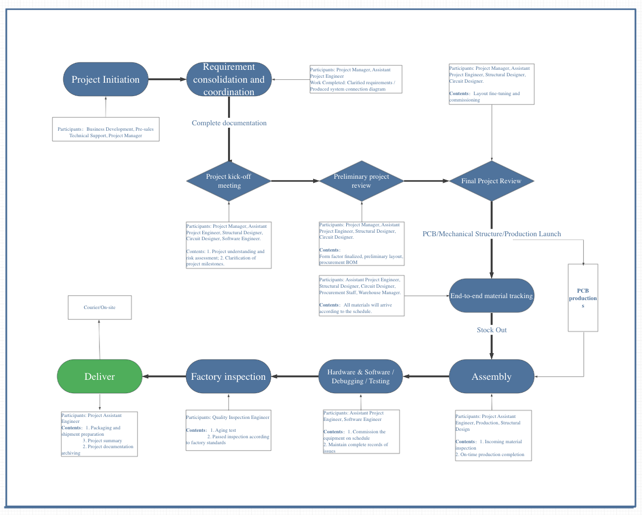 flow chart